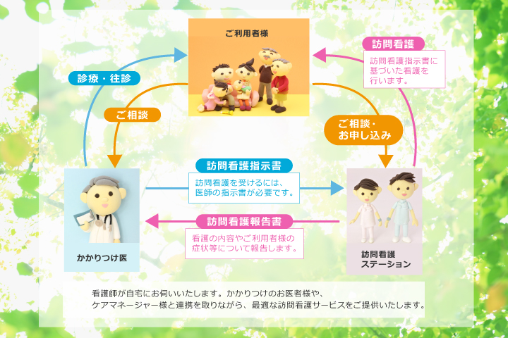 サービスを受けるまでの流れ
